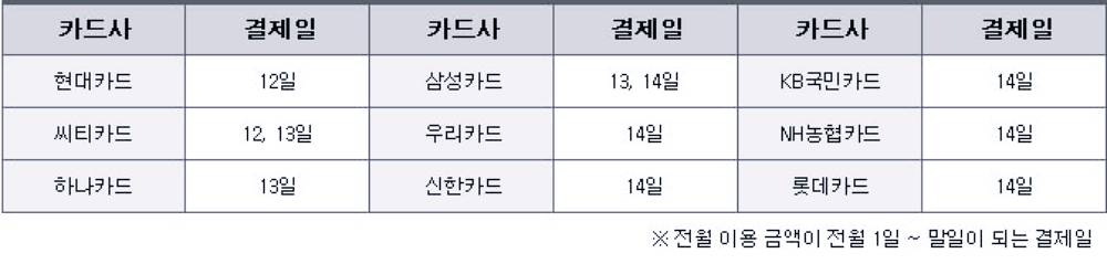 신용카드 결제일별 이용기간 확인하여 혜택 놓치지 마세요! 삼성, 현대, 신한, 하나, 롯데 총정리 5