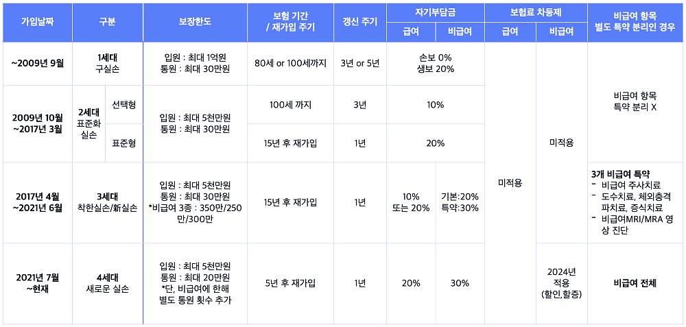 실비보험 이해와 가입 방법, 비교사항, 추천 상품 소개 3