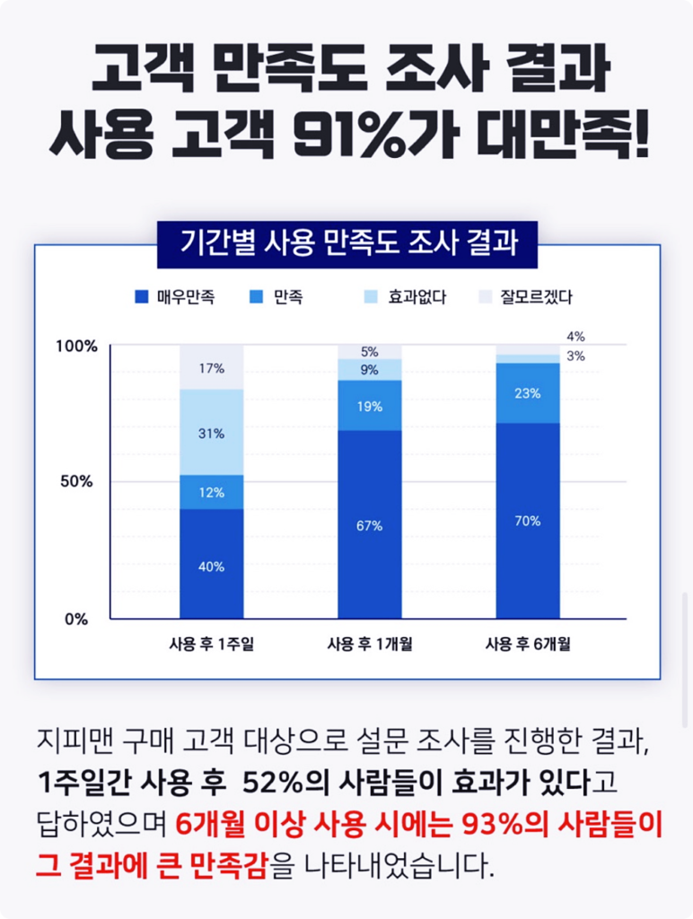 중년의 성기능 건강 재정립, 탁월한 성능의 남성 의료기기 '지피맨' 5