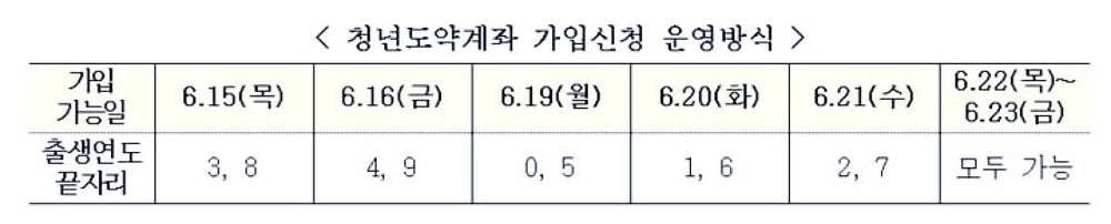 청년도약계좌 총정리 금리, 최종공시일, 상품출시일, 가입조건 및 혜택 9