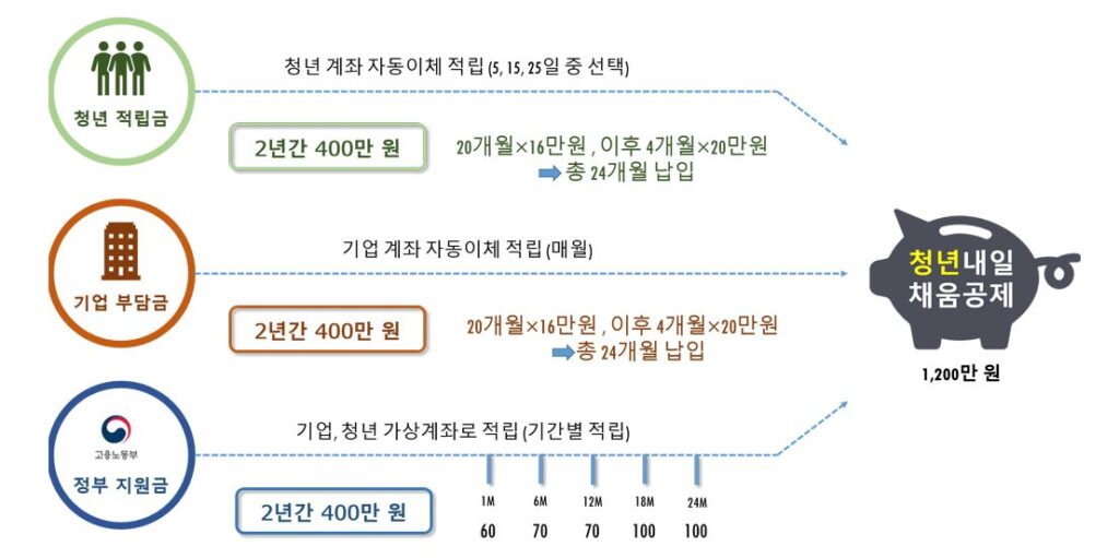 청년내일채움공제 플러스 자격 신청방법 5