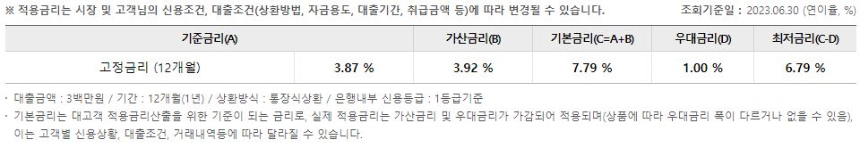 우리은행 비상금대출 조건 및 한도, 후기 2023년 5