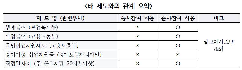 2023년 경기여성취업지원금 신청 방법 및 지원 내용 11