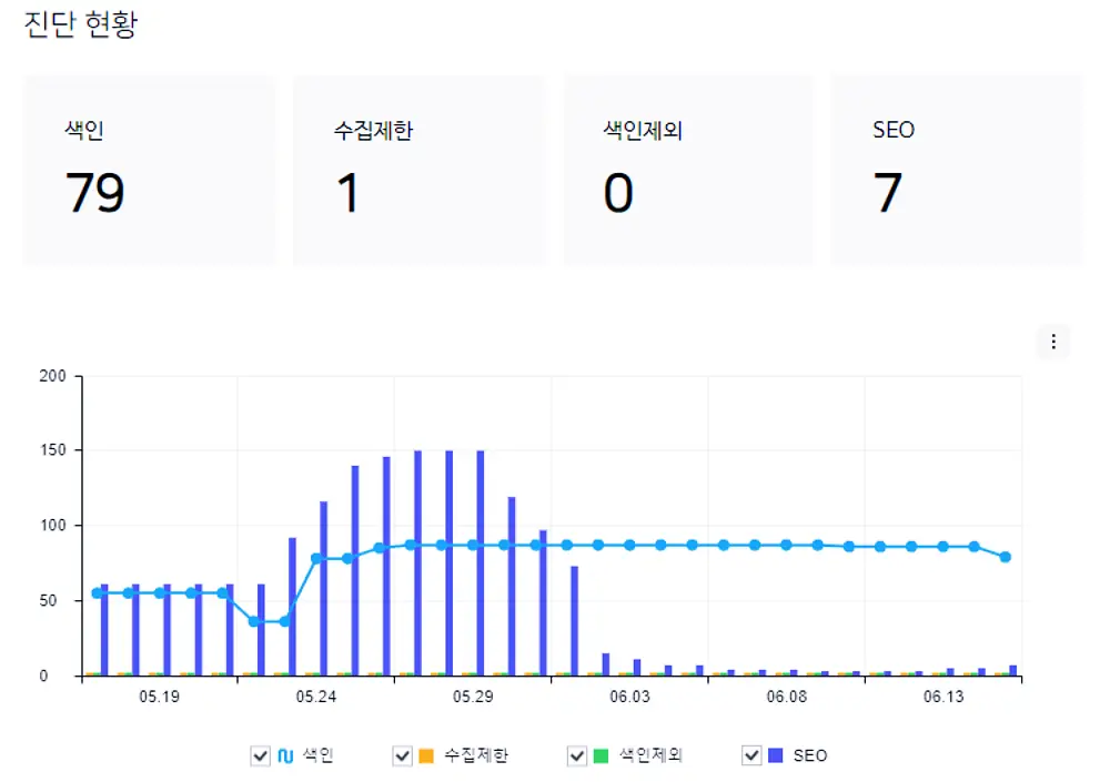 워드프레스 네이버 색인 생성 문제 2023년 5