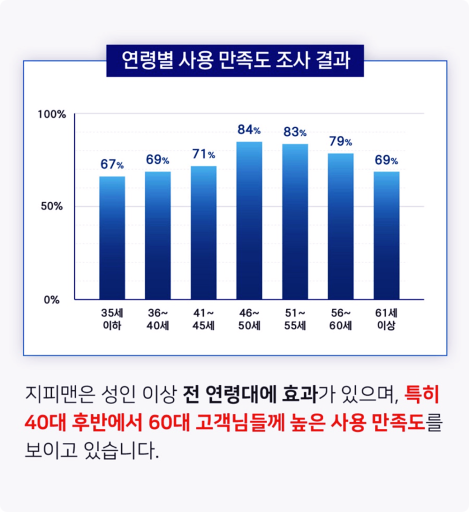 중년의 성기능 건강 재정립, 탁월한 성능의 남성 의료기기 '지피맨' 7