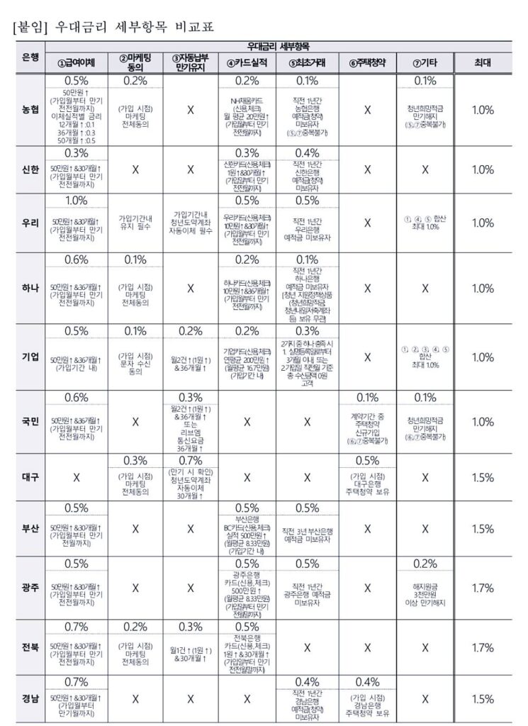 청년도약계좌 총정리 금리, 최종공시일, 상품출시일, 가입조건 및 혜택 3