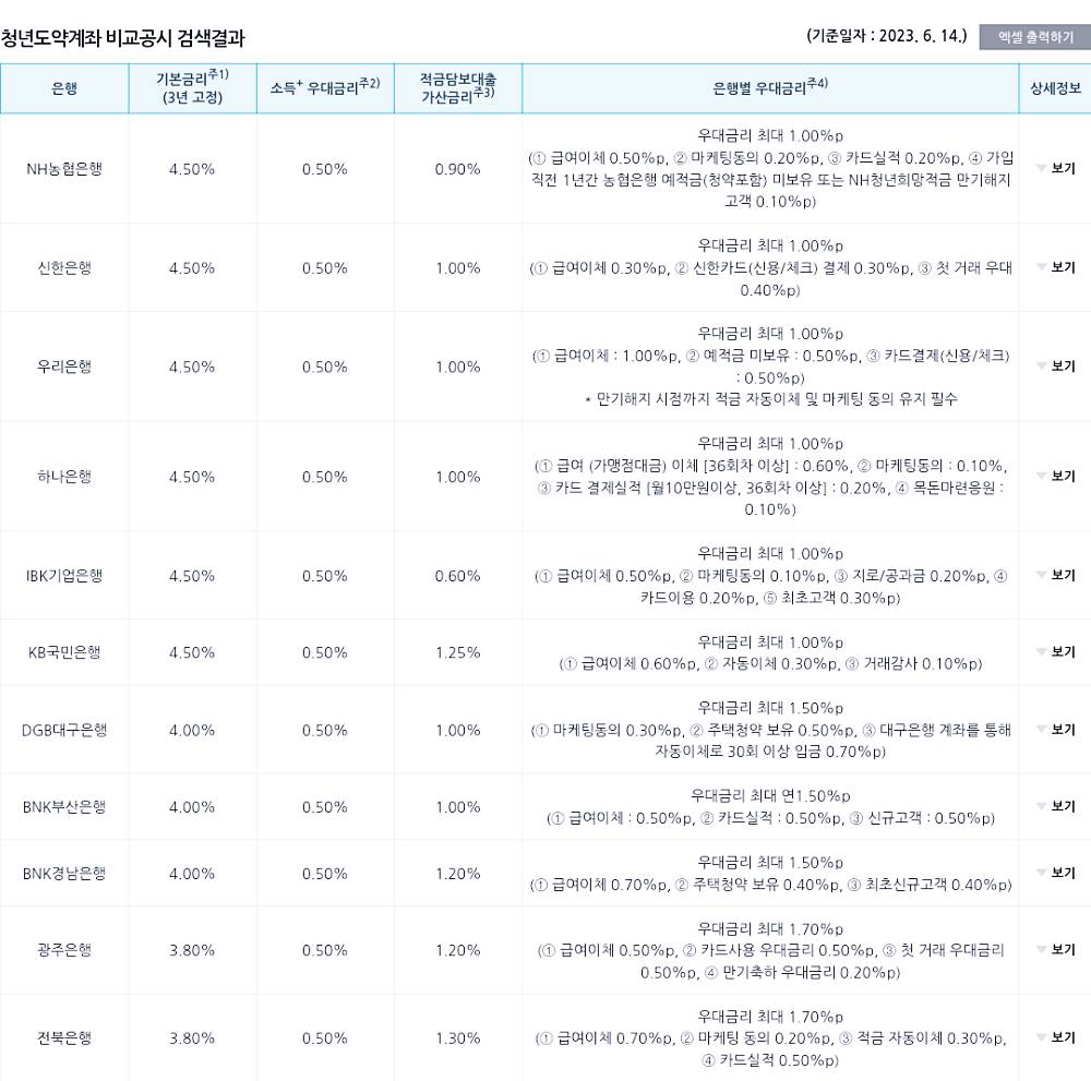 청년도약계좌 총정리 금리, 최종공시일, 상품출시일, 가입조건 및 혜택 5