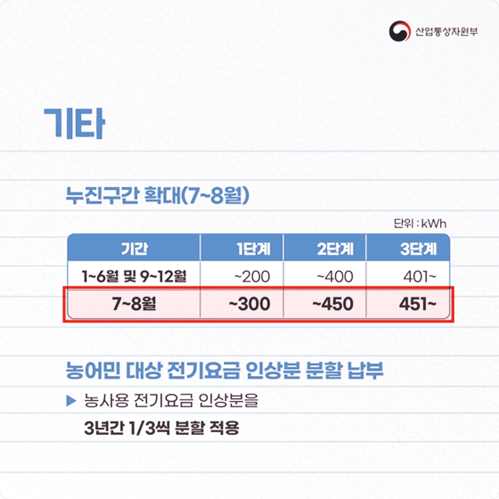 2023년 냉방비 지원, 에너지 바우처 지원신청 안내 총정리 20 2023년 냉방비 지원, 에너지 바우처 지원신청 안내 총정리 19