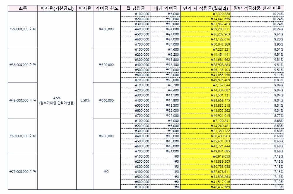 청년도약계좌 총정리 금리, 최종공시일, 상품출시일, 가입조건 및 혜택 11