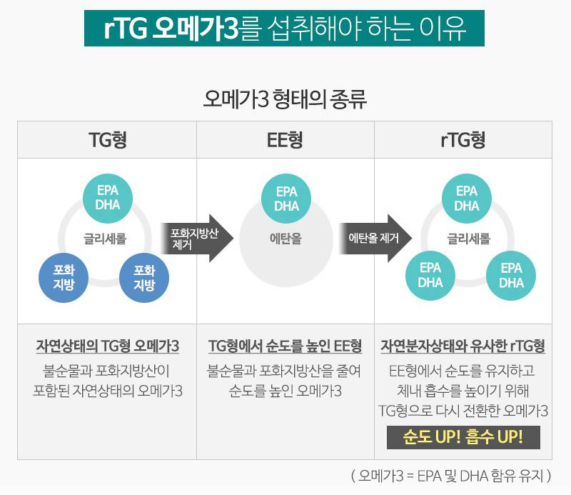 뉴트리코어 오메가3 효능, 가격, 섭취 방법, 부작용 11