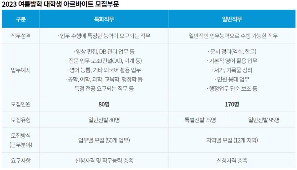 서울특별시 여름방학 대학생 아르바이트 250명 모집 안내: 특화직무 및 일반직무 3