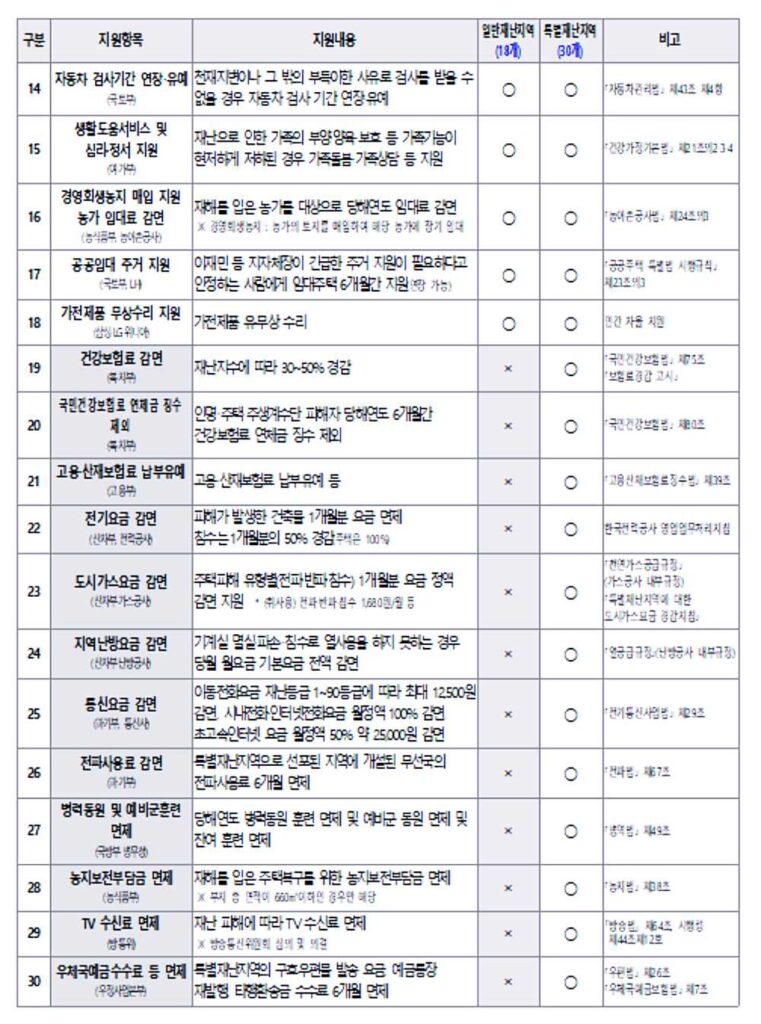 자연재난 피해 소상공인 재난지원금 2023년 3