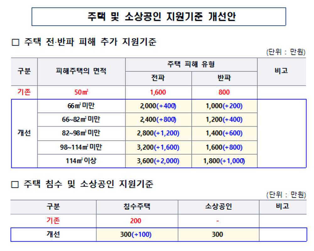 자연재난 피해 소상공인 재난지원금 2023년 5