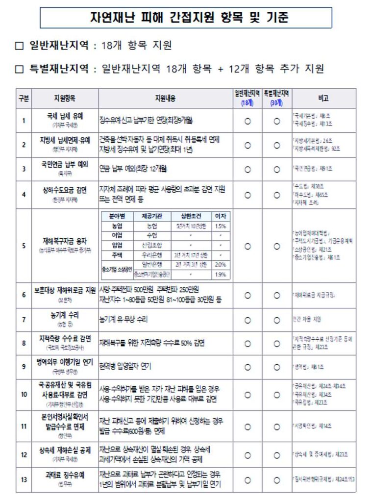 자연재난 피해 소상공인 재난지원금 2023년 7