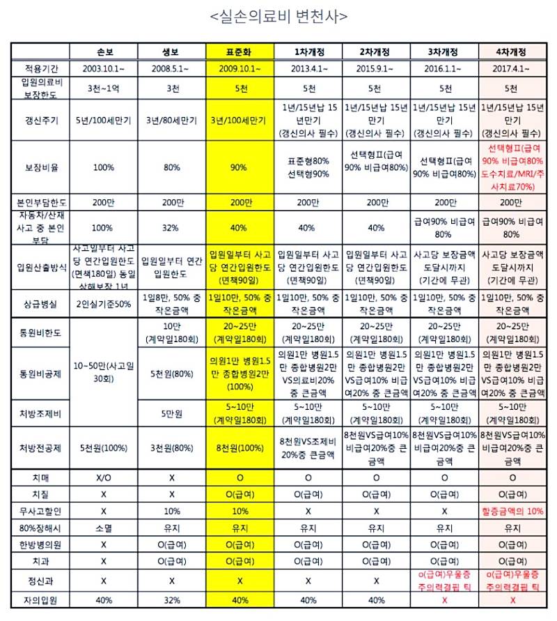 실손보험, 3세대와 4세대의 차이점 알아보기 6