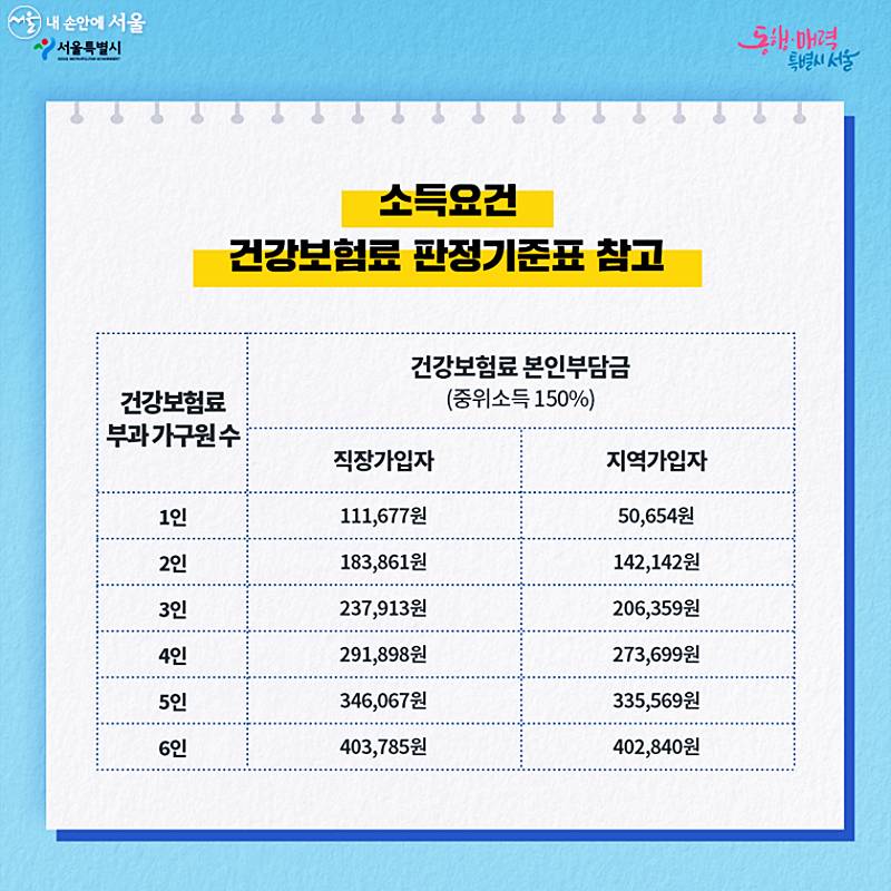 서울 청년수당 1인당 최대 300만원, 신청 방법과 지급 형태 알아보기 6