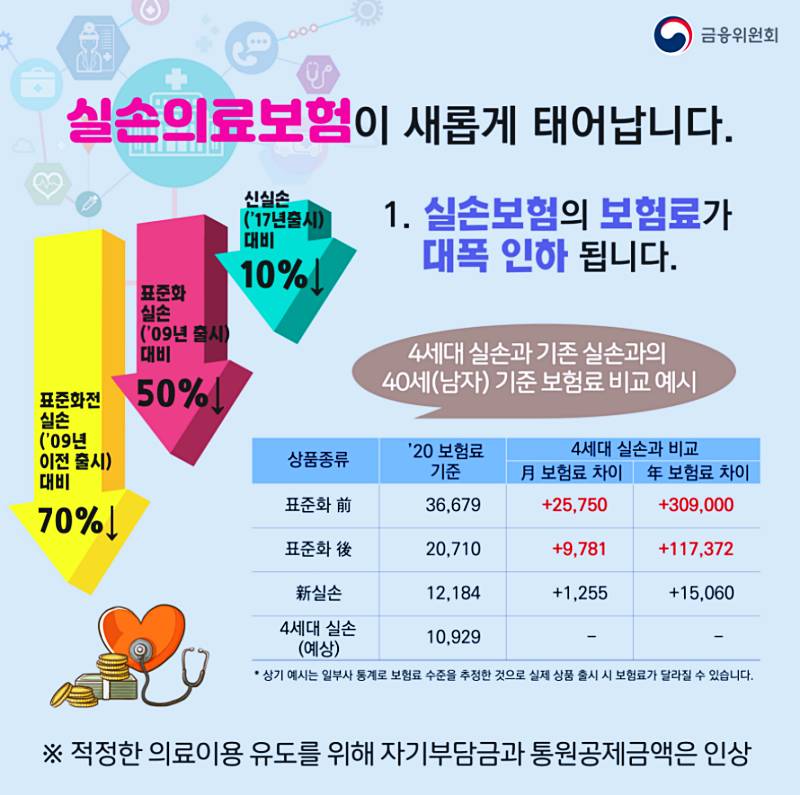 실손보험, 3세대와 4세대의 차이점 알아보기 2