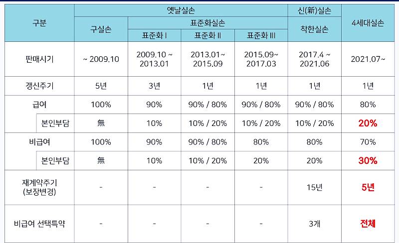 실손보험, 3세대와 4세대의 차이점 알아보기 4