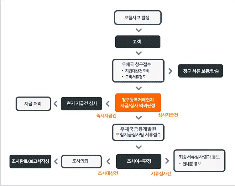 우체국 실비보험 가입방법과 보장내용, 청구서류 안내 20