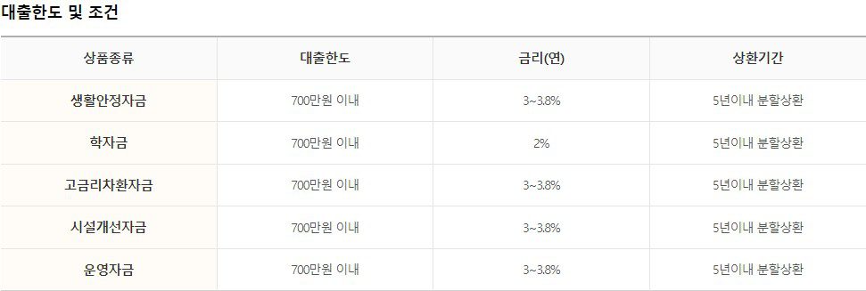 개인회생자 대출, 신용회복위원회 개인회생론 조건과 대출한도 6