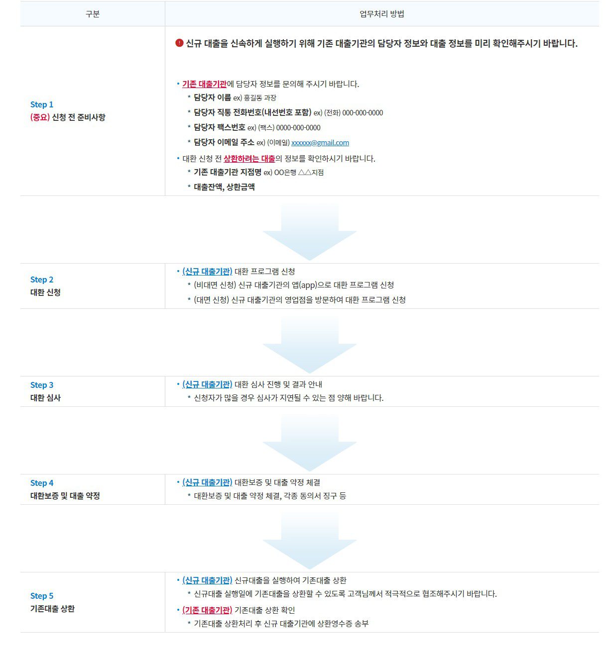 소상공인 대환대출, 지원대상 및 한도 확대 8