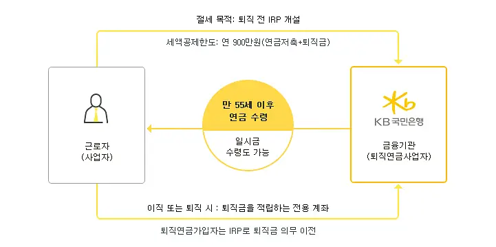 개인형 IRP 퇴직연금의 중요성과 세액공제 이해 18