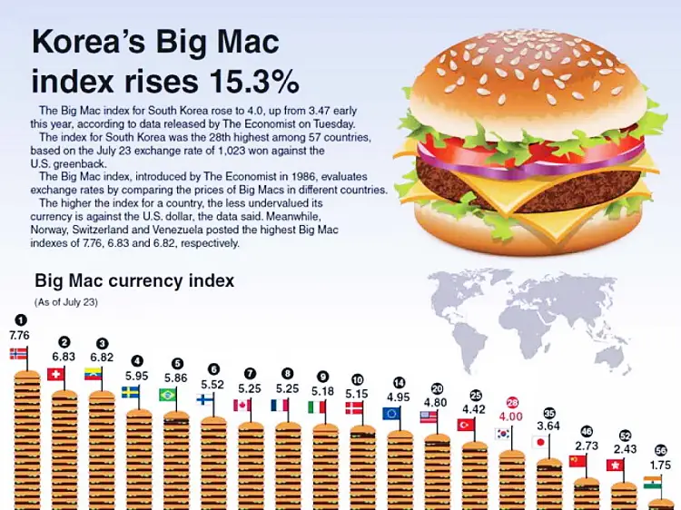 빅맥지수, 맥도날드 빅맥을 통한 환율과 물가수준 비교 3