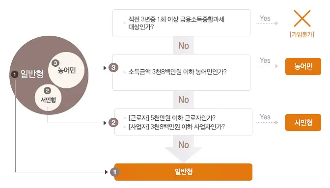 서민형 중개형 ISA 계좌 특징 절세방법, 활용방법 10