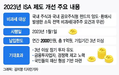 서민형 중개형 ISA 계좌 특징 절세방법, 활용방법 2