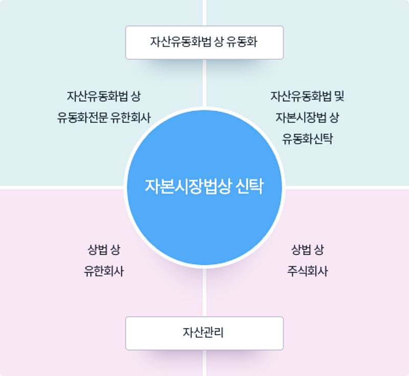 자산유동화증권 발행 절차와 개념 12