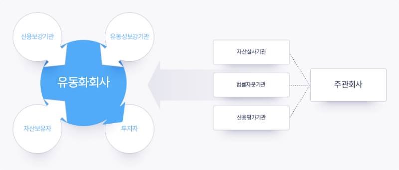 자산유동화증권 발행 절차와 개념 16