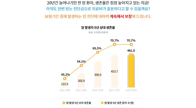 현대해상 계속받는 암보험 보장내역과 가격 4