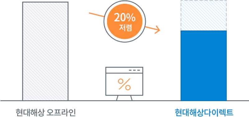 현대해상 다이렉트 펫보험 보험료 가입방법과 혜택 6