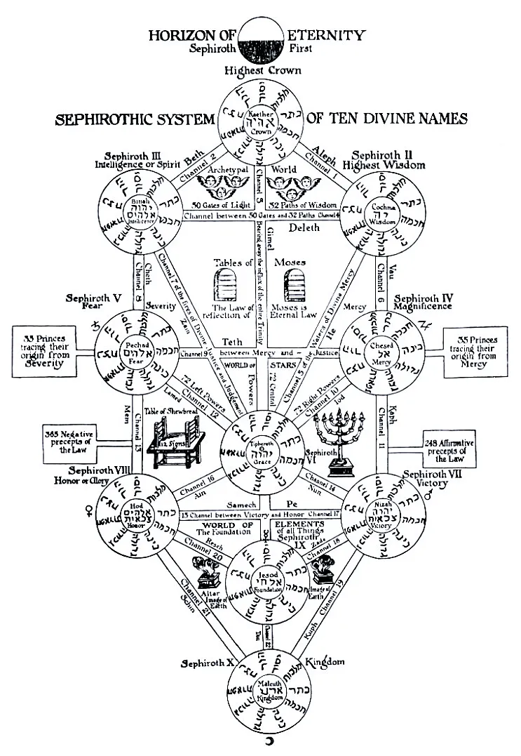 카발라 사상의 이해 세피로트와 생명의 나무 5