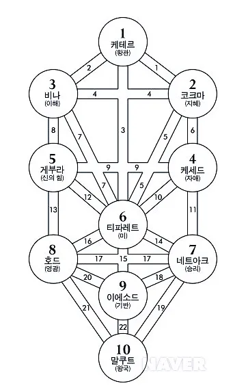 카발라 사상의 이해 세피로트와 생명의 나무 7