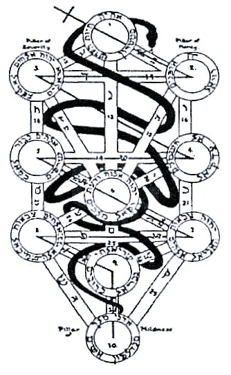 카발라 사상의 이해 세피로트와 생명의 나무 9
