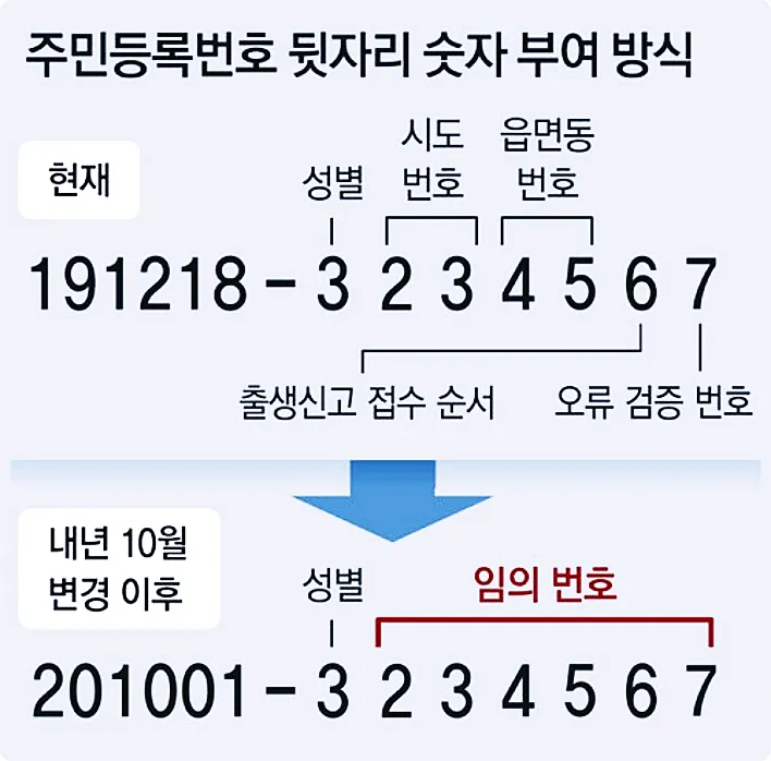 주민등록번호 뒷자리 의미 파헤치기 : 이렇게 알아보면 쉽다! 5