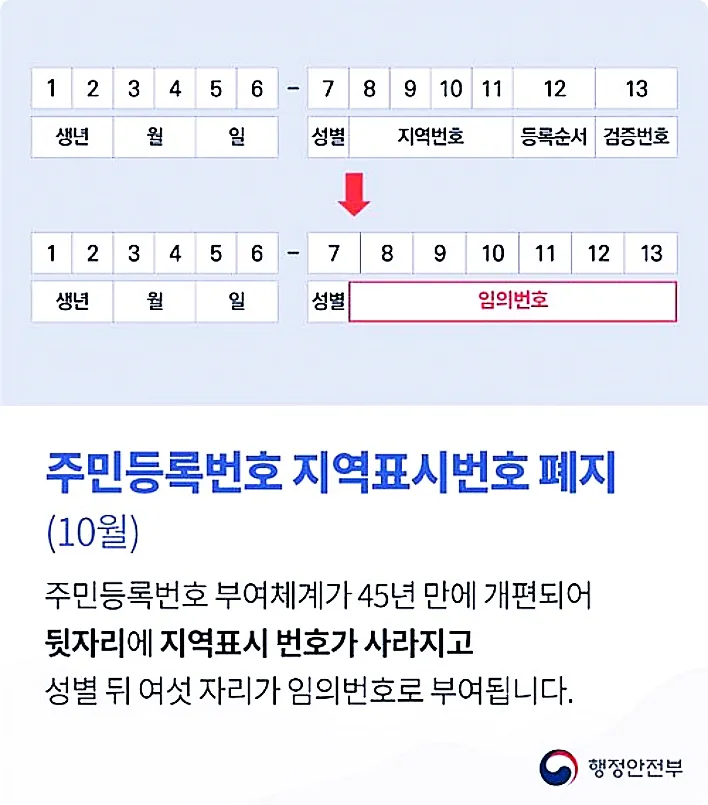 주민등록번호 뒷자리 의미 파헤치기 : 이렇게 알아보면 쉽다! 3