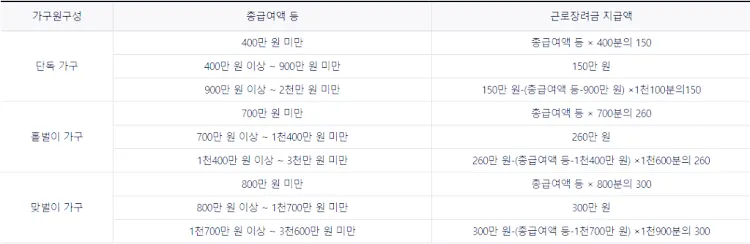 근로장려금 자격과 신청 방법 안내 9