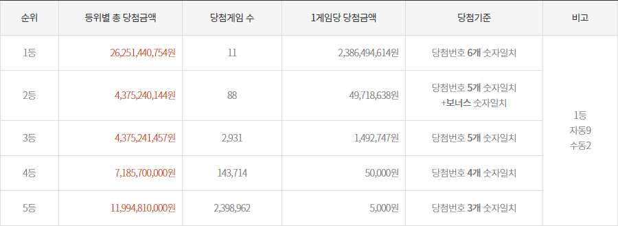 역대 로또 당첨번호, 로또 1등 당첨 역대 로또 당첨 번호 분석 5