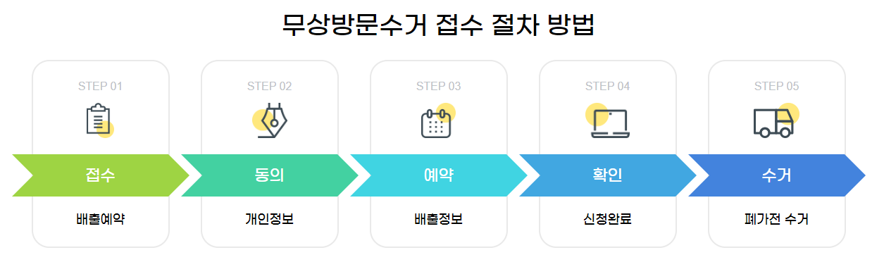 폐가전제품 무상수거 서비스로 가정 내 불필요한 제품 처리하세요 5