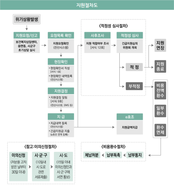 긴급복지지원사업 대상자, 조건 및 지원내용 알아보기 5