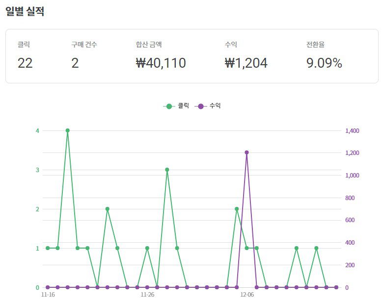 쿠팡 파트너스 수익 하락 원인 및 해결책