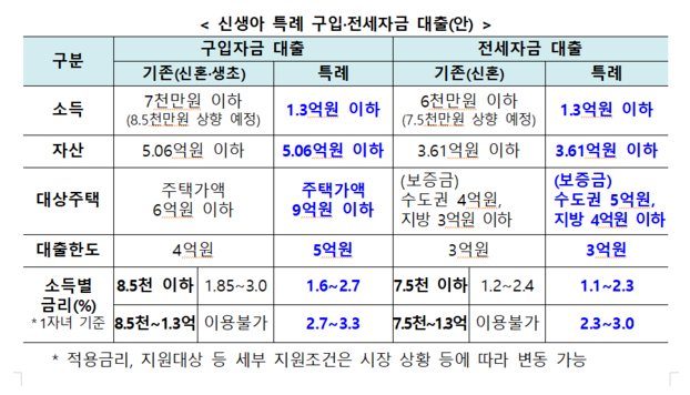 신생아 특별공급 소득 기준 대폭 상향 조정 혜택(+공공분양 주택청약) 3