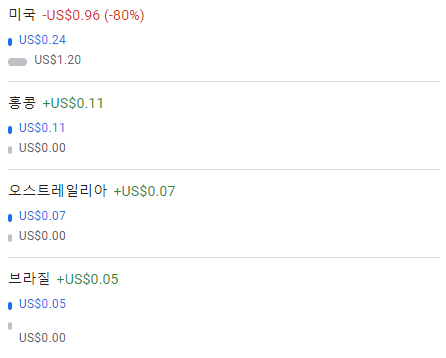 구글애드센스 영어번역으로 해외 트래픽 증가! 효과적인 방법 소개