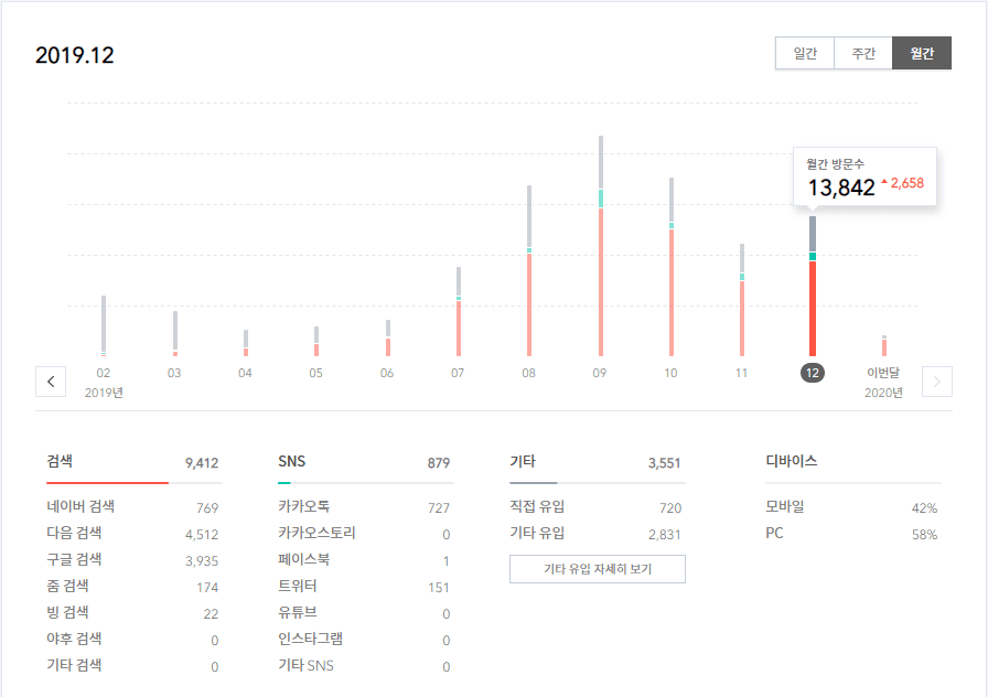 소셜 작업으로 블로그 방문자 늘리기: 핵심 전략과 경험 공유 1