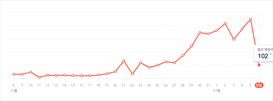 블로그 새로 키우는 방법 핵심 내용 소개 1