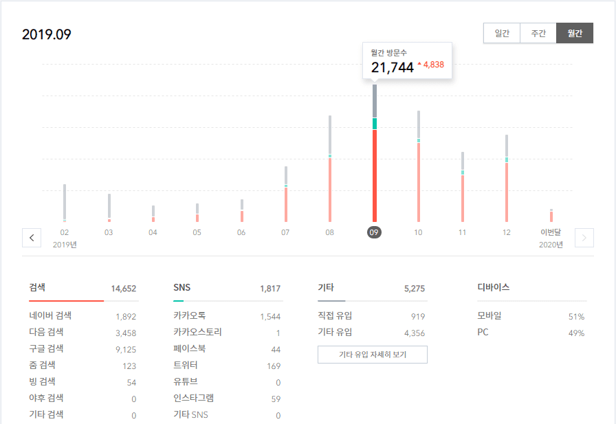 소셜 작업으로 블로그 방문자 늘리기: 핵심 전략과 경험 공유 3