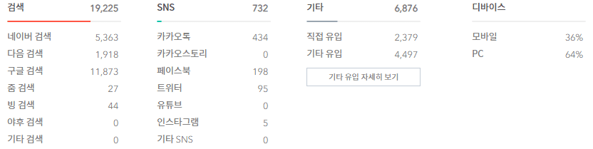 티스토리 검색엔진 최적화 - 높은 품질로 글 노출시키는 방법