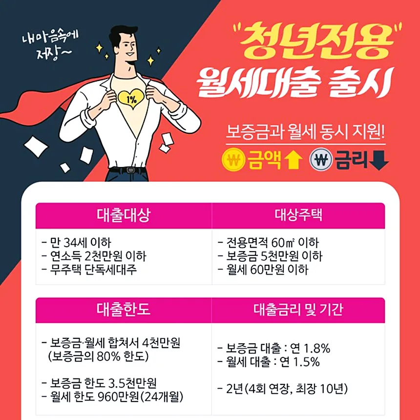 청년전용보증부 월세대출 - 주거안정을 위한 청년전용 보증부 전세 월세 보증금 대출 조건과 혜택